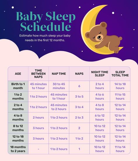 Newborn Stool Chart, Sleep Schedule For Baby, Mother Hood, Newborn Sleep Schedule, Baby Routine, Sleep Guide, Newborn Feeding, Baby Schedule, Baby Sleep Schedule