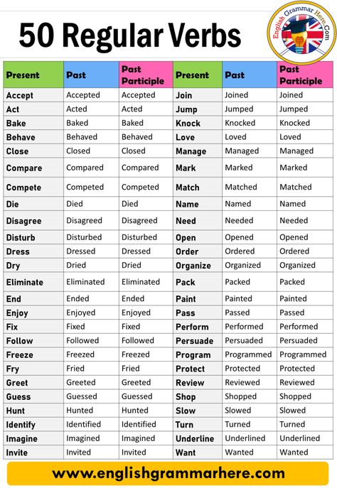 English Regular Verbs List, regular verbs examples 50; A regular verbs is one that conforms to the usual rule for Present Tense Past Tense Past Participle, 50 Irregular Verbs, Present Past Past Participle List, Verb 1 Verb 2 Verb 3, V1 V2 V3 Forms Of Verbs, Form Of Verbs In English, Participles Grammar, Past Participle Verbs, Regular Verbs List