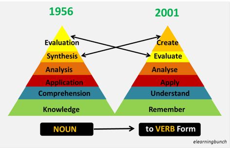 Revised Bloom Taxonomy – Learning Mama Bloom Taxonomy, Blooms Taxonomy Verbs, Cult Of Pedagogy, Academic Language, Blooms Taxonomy, Learning Framework, Verb Forms, Essential Questions, Information Processing