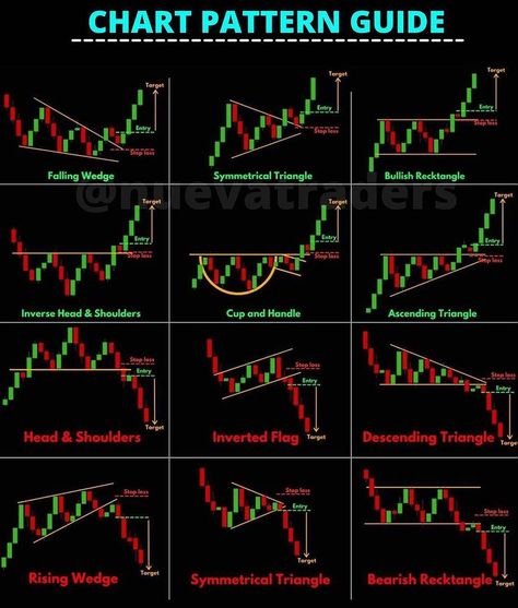 Nueva Traders | TRADING on Instagram: “Quick guide to chart patterns. Visit nuevatraders.com to apply for Signals. ➡️•Consider saving the post for future reference. DM in case of…” Candlestick Patterns Cheat Sheet, Trading Setup, Chart Patterns Trading, Candlestick Chart Patterns, Stock Market Chart, Candle Stick Patterns, Stock Market Basics, Forex Trading Quotes, Technical Analysis Charts