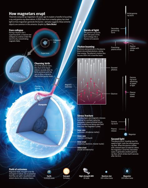 Space Infographic, Presentation Ideas For School, Astronomy Science, Science Magazine, Infographic Poster, Earth And Space Science, Physics And Mathematics, Awakening Quotes, Alternate History