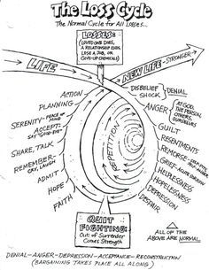 The loss cycle and stages of grief Developement Personnel, Counseling Activities, Counseling Resources, Therapy Worksheets, Group Therapy, Therapy Tools, Mental And Emotional Health, School Counseling, Therapy Activities