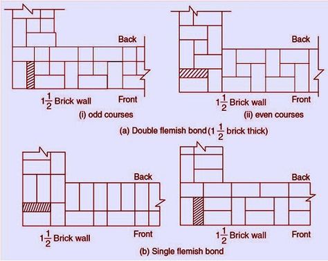 Types Of Brick Bonds | Difference Between English Bond & Flemish Bond Flemish Bond, English Bond, Brick Bonds, Types Of Bricks, Paving Design, Apartment Floor, Civil Engineering Design, Masonry Work, British Architecture