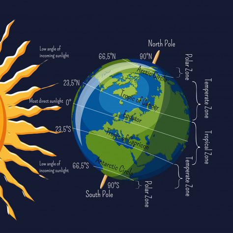 Basic Geography, The Planet Earth, Physical Geography, Climate Zones, Geography Map, Geography Lessons, Earth And Space Science, General Knowledge Book, General Knowledge Facts