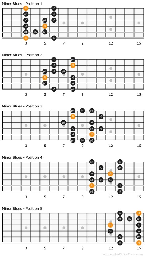 Blues Scales For Guitar, Learn Guitar Scales, Pentatonic Scale Guitar, Blues Guitar Chords, Guitar Modes, Guitar Scales Charts, Guitar Chords And Scales, Genres Of Music, Jazz Guitar Lessons