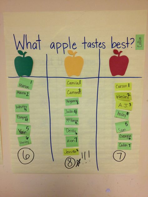 Anchor Chart-What apple tastes best Which Apple Do You Like Best Chart, Apple Tasting Anchor Chart, Apple Anchor Chart Preschool, Apple Anchor Chart Kindergarten, Apple Tasting Chart, Fall Anchor Chart Preschool, Apple Anchor Chart, Johnny Appleseed Kindergarten, 3k Activities