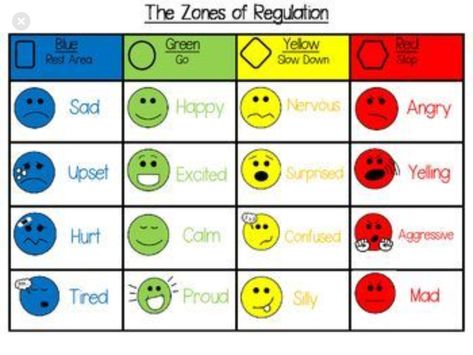 Zone Of Regulation Printables, Kindergarten Zones Of Regulation, The Zones Of Regulation, Regulation Activities, Visual Poster, Emotion Words, Zones Of Regulation, Behavior Interventions, Teaching Social Skills