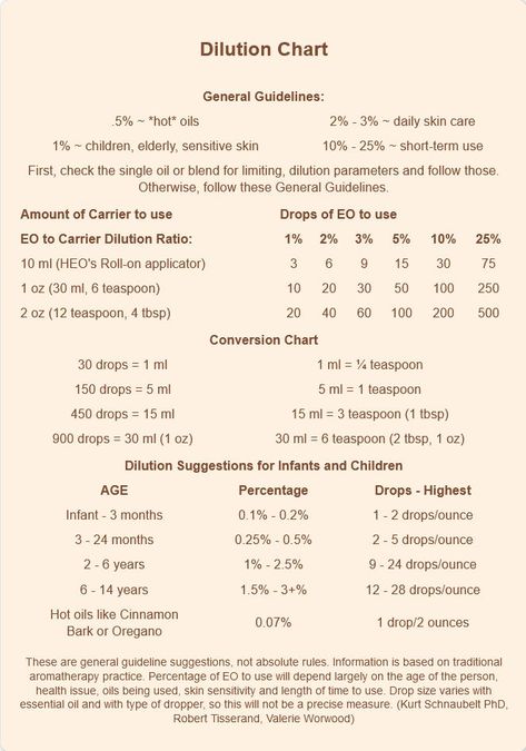 Essential Oils Dilution Chart from Hopewell Oils Essential Oil Candle Blends, Essential Oil Dilution Chart, Essential Oils Uses Chart, Essential Oil Chart, Essential Oil Perfumes Recipes, Essential Oil Beauty, Diluting Essential Oils, Essential Oil Education, Diy Essential Oil Recipes