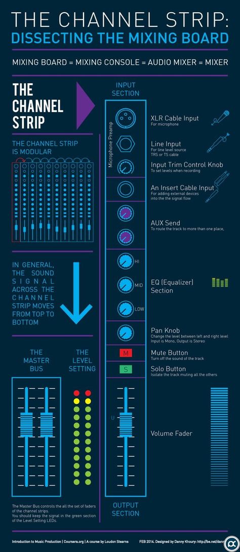 Mixed Board Dissecting the Sound Mixing Board: The Channel Strip Infographic #makeup #makeupideas... Music Engineers, Mixer Audio, Music Recording Studio, Music Mixing, Beat Maker, Channel Strips, Not Musik, Audio Studio, Music Tutorials