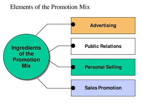 Promotional Mix Integrated Marketing Communications, Small Business Help, Integrated Marketing, Communication Methods, Sales Promotion, Effective Marketing Strategies, Marketing Communications, Marketing Communication, Business Help