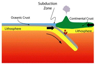 subduction zone - a narrow, elongate region in which one lithospheric plate descends relative to another. Subduction Zone Model, Volcano Diagram, Lithospheric Plates, Dinoflagellates Diagram, Sea Level Rise Infographic, Water Reclamation System, Formation Of Sedimentary Rocks, Subduction Zone, Plate Tectonics