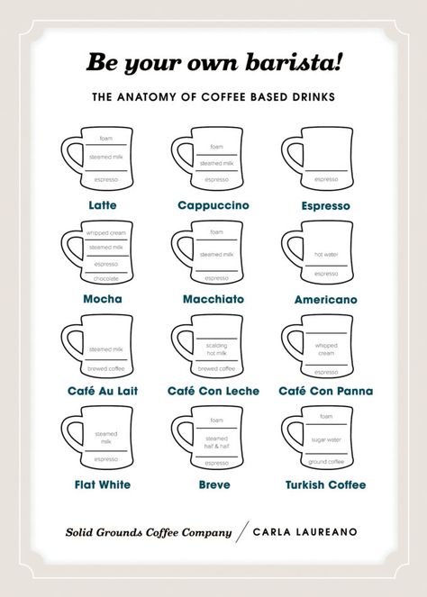 Coffee Chart Cheat Sheets, Starbucks Hot Bar Cheat Sheet, Coffee Cheat Sheet, Barista Cheat Sheet Coffee Drinks, Barista Cheat Sheet, Starbucks Cheat Sheet, Starbucks Barista Training, Cortado Coffee, Barista Skills