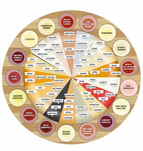 Wine and Cheese Pairing Chart | culture: the word on cheese Sweet Champagne Brands, Wine Corker, Wine Knowledge, Expensive Wine, Cheese Pairings, Chenin Blanc, Cheese Tasting, Wine Desserts, Tasting Party