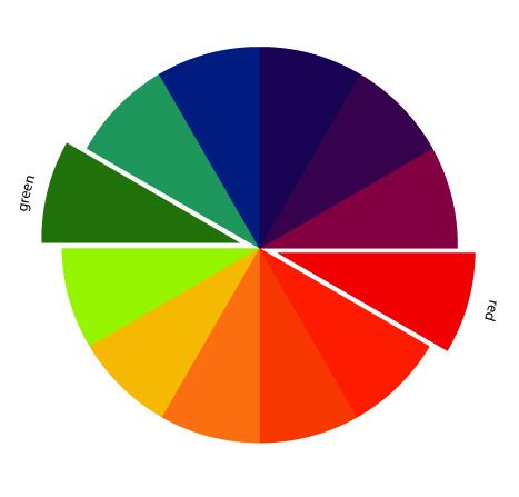 Complementary Color Wheel, Feelings Wheel, Color Wheels, Sewing And Quilting, Color Harmony, Elements Of Design, Quilting Tutorials, Craft Blog, Complementary Colors