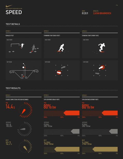 NSRL Performance Profile - gridplane Profile Ui, Ui Patterns, Gui Design, Data Design, Digital Web, Web Ui Design, Portfolio Site, Research Lab, Dashboard Design