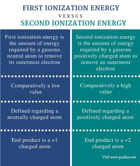 Difference Between First and Second Ionization Energy - Comparison Summary Energy Definition, Teas Exam, Ionization Energy, Chemistry Between Two People, Chemistry Lessons, The Periodic Table, What Is The Difference Between, Atom, Chemistry