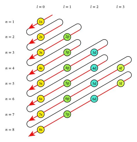 Lesson Explainer: Atomic Orbitals | Nagwa Atomic Weight Of Elements, Periodic Table Blocks, Electron Orbitals, Boron Atom, Counting Atoms Worksheet Answers, Atomic Orbitals Chemistry, Subatomic Particles Atoms, Hydrogen Atom, Chemical Bond