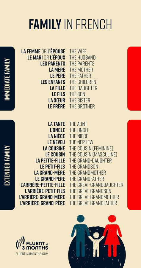 You might know that “family” in French is “famille”. But what about other family vocabulary? Discover them in this beginner’s guide to family in French (with audio files!) Colours In French And English, French Nouns List, English French Vocabulary, Family In French, How To Learn French, Food In French, French Vocab, French Language Basics, Family Words