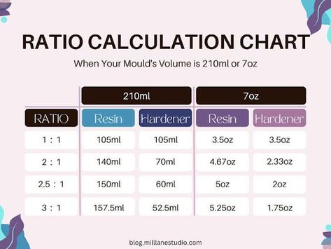 Chart showing different amounts of resin required for different resin ratios. Resin Art Material List, Art Materials List, Art Supplies List, Resin Art Supplies, Epoxy Resin Diy, Resin Art Painting, Broken Soul, Resin Ideas, Bone Color