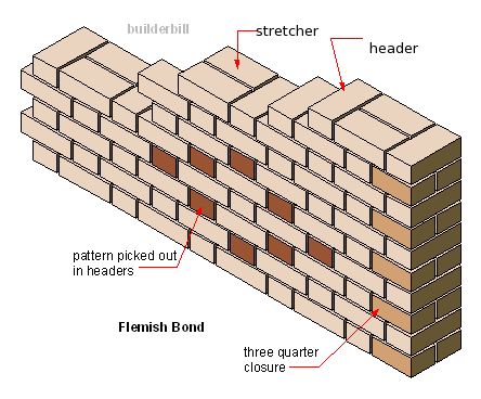 flemish bond in brickwork Flemish Bond, Hotel Design Architecture, Brick Bonds, Types Of Bricks, Brick Laying, Concrete Stepping Stones, Civil Engineering Design, Brick Detail, Brick Art