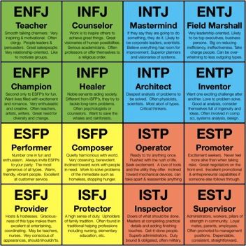 Typical career roles of the MBTI personality types. Discover your career fit with EPIC Career. Dr. Steven Rodriguez, (832) 422-7337 http://www.epiccareer.net/ #amwriting Myer Briggs, Briggs Personality Test, Types Of Psychology, Myers Briggs Personality Test, Mbti Test, Meyers Briggs, Personality Profile, Myers Briggs Personality Types, Myers–briggs Type Indicator