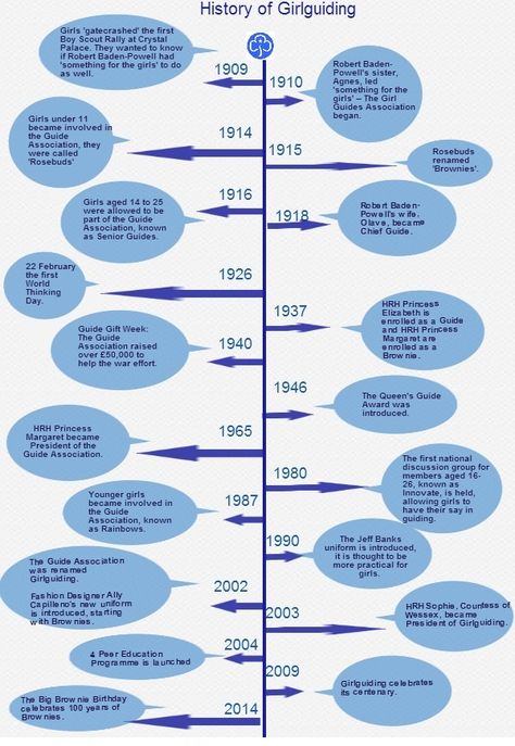 Timeline of Girlguiding in UK Girlguiding Activities, Girlguiding Rainbows, Thinking Day Girlguiding, Girl Guides Of Canada Activities, England History Timeline, Brownie Badges Requirements, Brownie Hiker Badge Requirements, Girl Scout Brownies Meetings, Brownies Activities