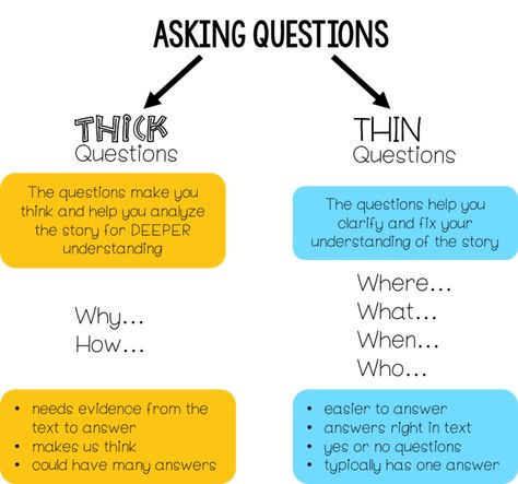 Reading Comprehension Strategy Series: How To Teach Students to Ask Questions When They Read — THE CLASSROOM NOOK Asking Questions While Reading, How To Ask Questions, Questioning Strategies, Reading Strategies Anchor Charts, Historical Thinking, Teaching Reading Comprehension, Thinking Strategies, Primary English, Substitute Teaching