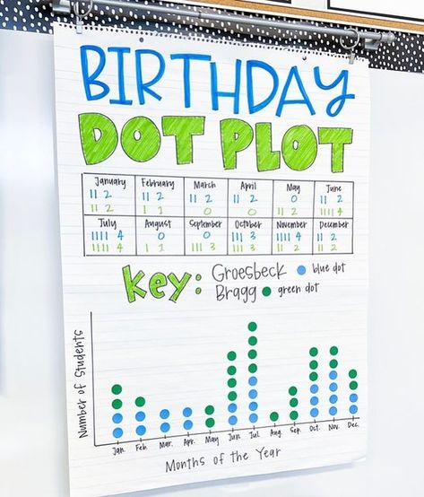 Third Grade Graphing Activities, Graphing Anchor Chart Second Grade, Graphing Activities 3rd Grade, Dot Plot Activities, Dot Plot Anchor Chart, Dot Plot, Middle School Math Classroom, Math Charts, Math Anchor Charts