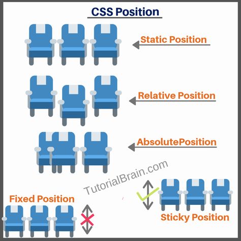 CSS Position — TutorialBrain Css Positioning, Css Cheat Sheet, Learn Html And Css, Clean Web Design, Web Development Programming, Ux Kits, Css Tutorial, Learn Web Development, Learn Html