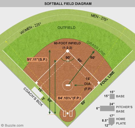 A Labeled Softball Field Diagram Every Softball Lover Should Know - Sports Aspire Softball Diamond, High School Yearbook Photos, Pitching Mound, Softball Field, Slow Pitch Softball, Baseball Crafts, Baseball Diamond, Softball Coach, Girls Softball