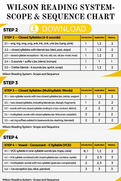 Wilson Reading Classroom Set Up, Science Of Reading Scope And Sequence, Just Words Wilson Reading, Wilson Reading Program Organization, Wilson Reading System Organization, Guy Reading, Wilson Reading Program, Third Grade Lesson Plans, Rti Interventions