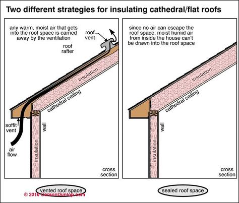 Cathedral Ceiling Insulation, Insulating A Shed, Shed Design Plans, Roof Sheathing, Cathedral Ceilings, Ceiling Insulation, Attic Insulation, Roof Insulation, Shed Plan