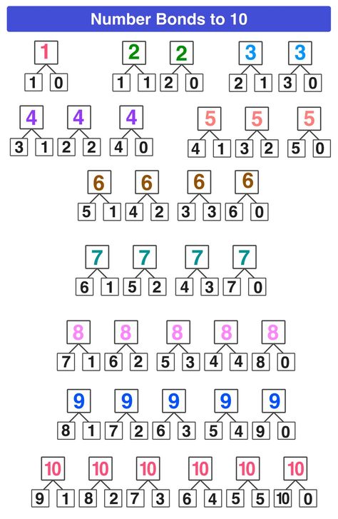 Number Bonds Explained: Free Worksheets Included — Mashup Math Year 1 Maths Worksheets, Number Bonds Kindergarten, Number Bonds Worksheets, Math Classroom Posters, Number Bonds To 10, Mental Maths Worksheets, Free Math Resources, Math Addition Worksheets, Number Bond