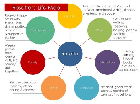 visual mapping goals | Welcome to my world of fashion, marketing and all things that interest ... Life Road Map Template, Roadmap 3.0, Areas Of Life To Set Goals, Digital Strategy Roadmap, Roadmap 3.0 Course, Leadership Classes, Goal Mapping, Travel Fund, Life Goals Pictures