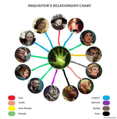 I've played 10 different inquisitors so this is more like how I, player, would personally feel about the characters if I was Inquisitor. Dragon Age Inquisition Solas, Dragon Age 4, Dragon Time, Character Chart, Relationship Chart, Anime Ocs, Dragon Age Games, Personal Writing, Dragon Age 2