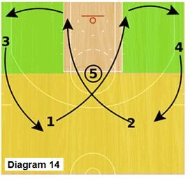 Basketball Offense - Slice Offense, Coach's Clipboard Basketball Coaching and Playbook Basketball Offense, Coaching Basketball, Ball Workouts, Basketball Coaching, Vertical Jump Training, Basketball Tricks, Basketball Practice, Basketball Plays, Coaching Tips