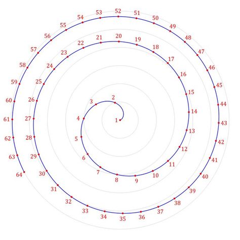 LucasVB (1ucasvb) auf Twitter: „You've seen logarithmic spirals, but here's the Spiral Logarithm! It has its radial distance to the origin equal to the (offset) logarithm of its arc-length: r = log(s+1). Pictured log base 2. I came up with this the other day, but didn't find it being constructed elsewhere. https://t.co/u3GQ3P9R4v“ / Twitter Logarithmic Spiral, The Spiral, Pinterest Logo, Find It, House Colors, Stuff To Do, Twitter Sign Up, Science, Log