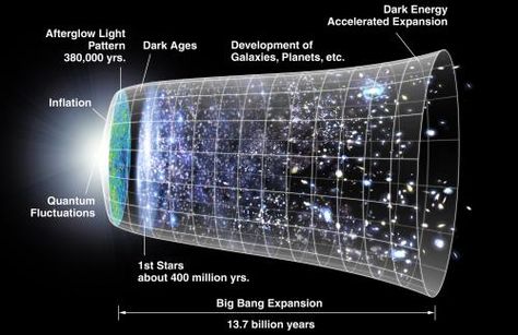 View larger. | Time line of the universe via NASA/WMAP Science Team Cosmic Microwave Background, Higgs Boson, General Relativity, Andromeda Galaxy, String Theory, Dark Energy, Physicists, Space Telescope, Quantum Physics