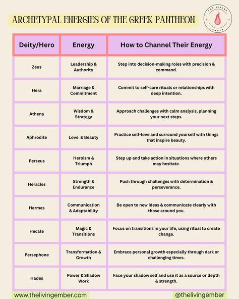 These archetypes have been guiding human journeys for centuries, and now you can channel them to navigate your own path. Whether it’s embracing the wisdom of Athena or the transformative journey of Persephone, there’s a power you can tap into today. Which deity speaks to you right now? Let me know below. #MythologyInspiration #GreekGods #ChannelYourPower #SelfTransformation #GoddessEnergy Greek Pantheon, Goddess Energy, The Wisdom, Greek Gods, Take Action, Aphrodite, Decision Making, And Now, Leadership