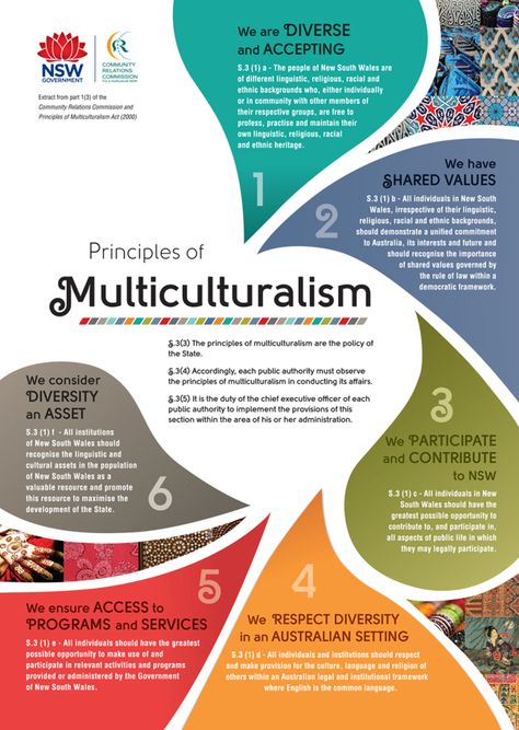 Principles of Multiculturalism Poster / NSW Government by Rachael Meader, via Behance Vision And Mission Design Layout, Government Design, Informative Poster, Info Poster, Indesign Layout, Food Logo Design Inspiration, Powerpoint Slide Designs, Page Layout Design, Good Photo Editing Apps