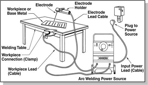 WELDING TECHNOLOGY: Set up SMAW equipment Stick Welding Tips, Smaw Welding, Gtaw Welding, Welding For Beginners, Shielded Metal Arc Welding, Stick Welding, Welding Hoods, Types Of Welding, Welding Shop