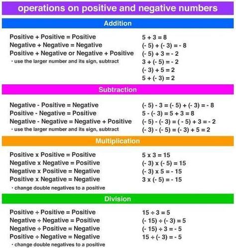 Negative Numbers Anchor Chart, Negative Numbers Rules, Addition Of Integers, Subtracting Negative Numbers, Algebra Help, Multiplying And Dividing Integers, Math Worksheets For Kids, Math Integers, Adding And Subtracting Integers