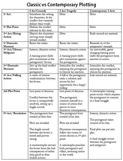 Five Act Story Structure, 5 Act Story Structure, 7 Point Plot Structure, Seven Act Structure, Plot Formula, 3 Act Story Structure, 3 Act Structure, Plot Development, Three Act Structure