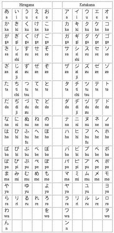 Hiragana and Katakana Chart Katakana Chart, Hiragana Chart, Hiragana And Katakana, Japanese Alphabet, Learn Japan, Chinese Alphabet, Kanji Japanese, Bahasa Jepun, Materi Bahasa Jepang