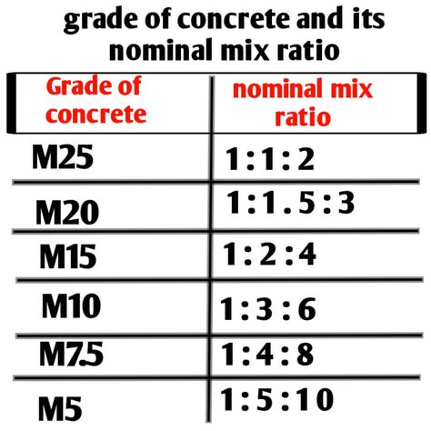 How much cement, sand & aggregate required for M25,M20,M15,M10 & M7.5 concrete - Civil Sir Building A House Cost, Grade Of Concrete, Concrete Mix Design, Construction Details Architecture, Engineering Notes, Hotel Floor Plan, Civil Engineering Construction, Civil Engineering Design, Concrete Paving