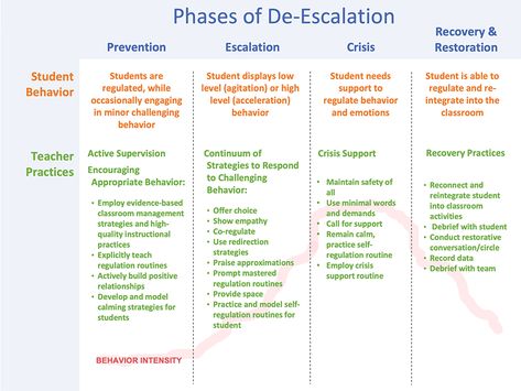 PBISApps | Teach By Design—Slow the Climb: 4 De-escalation Strategies to Keep Behavior from Going Downhill History Of Time, Calming Strategies, Behavior Supports, Challenging Behaviors, Student Behavior, Play Therapy, Classroom Behavior, University Of Oregon, I Can Do It