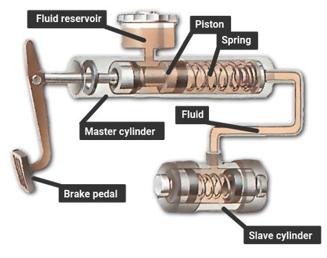 Car Brake System, Educational Website, Suzuki Cars, Hydraulic System, Automobile Engineering, Car Fix, Brakes Car, Automotive Mechanic, Brake Repair