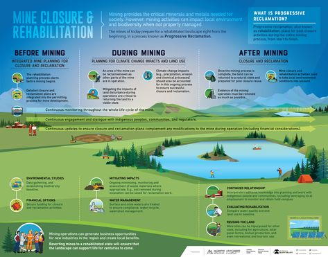 Life Cycle of a Mine: From Planning to Rehabilitation -  The following content is sponsored by Natural Resources Canada.  Life Cycle of a Mine: From Planning to Rehabilitation  View the full-size infographic by clicking here.  Mining provides the critical minerals and metals needed for modern society to function. However if these resources are not properly managed mining activity can impact local environments and biodiversity.  For this reason the mines of today prepare for a rehabilitated lands Visual Capitalist, Canada Life, Natural Resource Management, Ocean Science, Infographic Design Layout, Creative Infographic, City Planning, Architecture Board, Modern Society