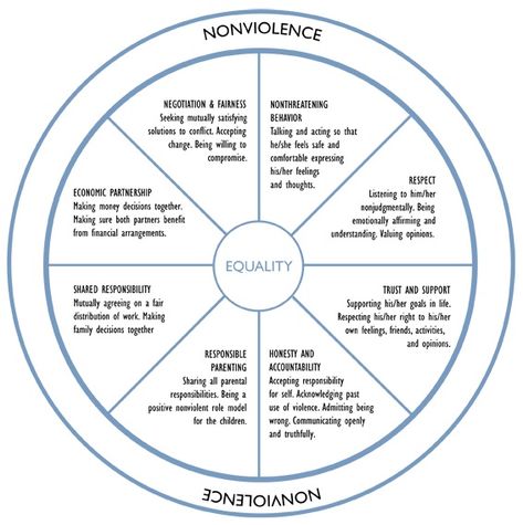 Equality Wheel, Healthy Boundaries Worksheets, Boundaries Worksheet, Relationship Worksheets, Resolving Conflict, Relationship Boundaries, Individual Counseling, Relationship Meaning, Feeling Scared