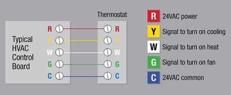 A labeled diagram showing the typical thermostat wires that connect to a HVAC control board. Hvac Troubleshooting, Hvac System Design, Thermostat Cover, Ac Wiring, Home Electrical Wiring, Refrigeration And Air Conditioning, Thermostat Wiring, Hvac Control, Air Conditioner Repair